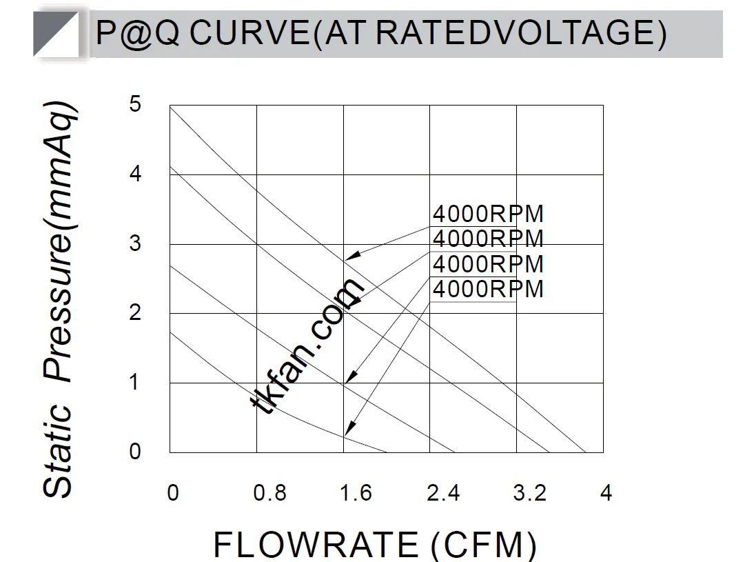 PQ curve for Micro fan DA3007VH05X